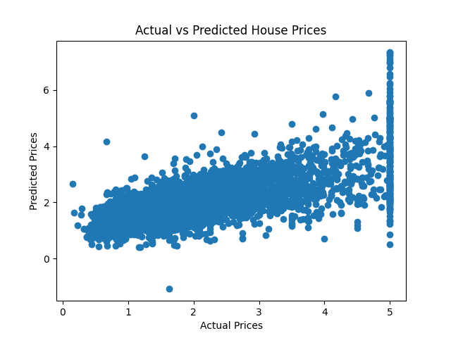 Actual vs Predicted Prices